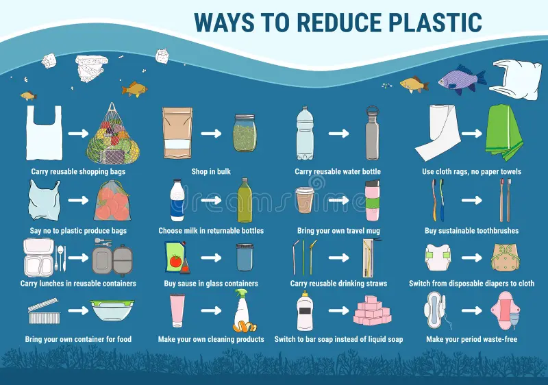 Wie man Plastikverbrauch reduzieren kann